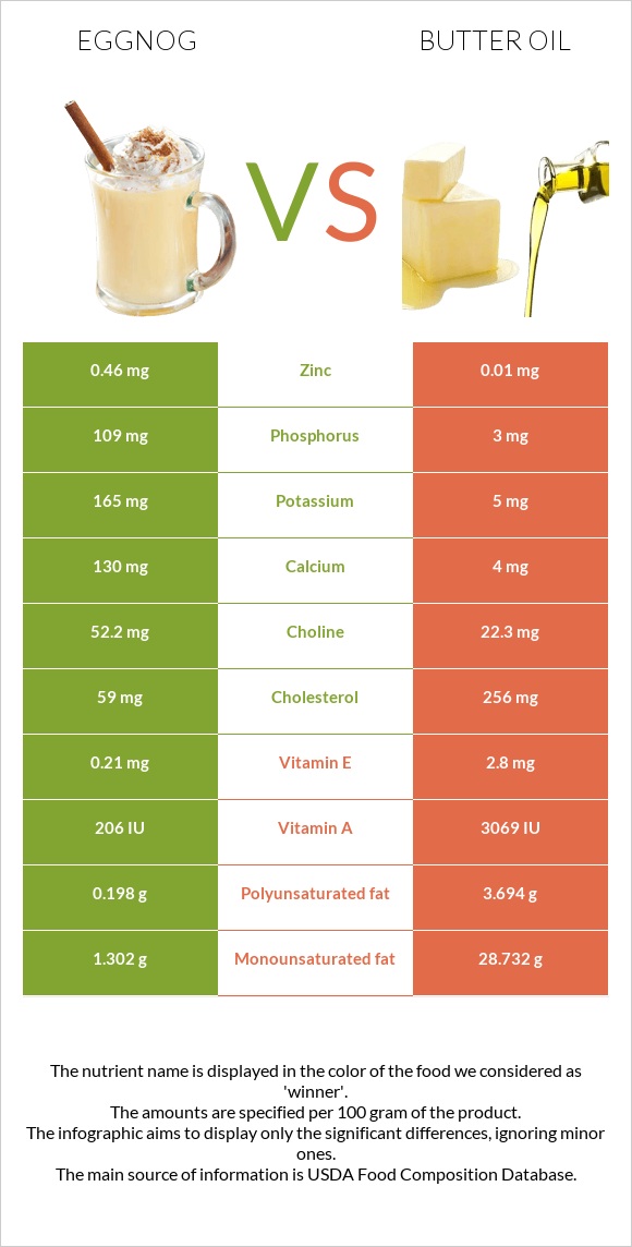 Eggnog vs Հալած յուղ infographic