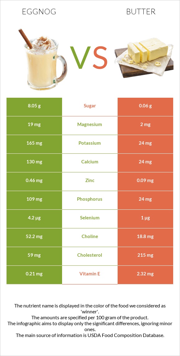 Eggnog vs Կարագ infographic