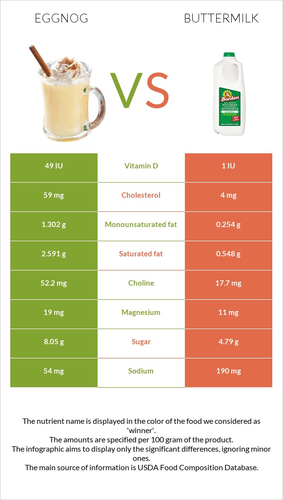 Eggnog vs Buttermilk infographic