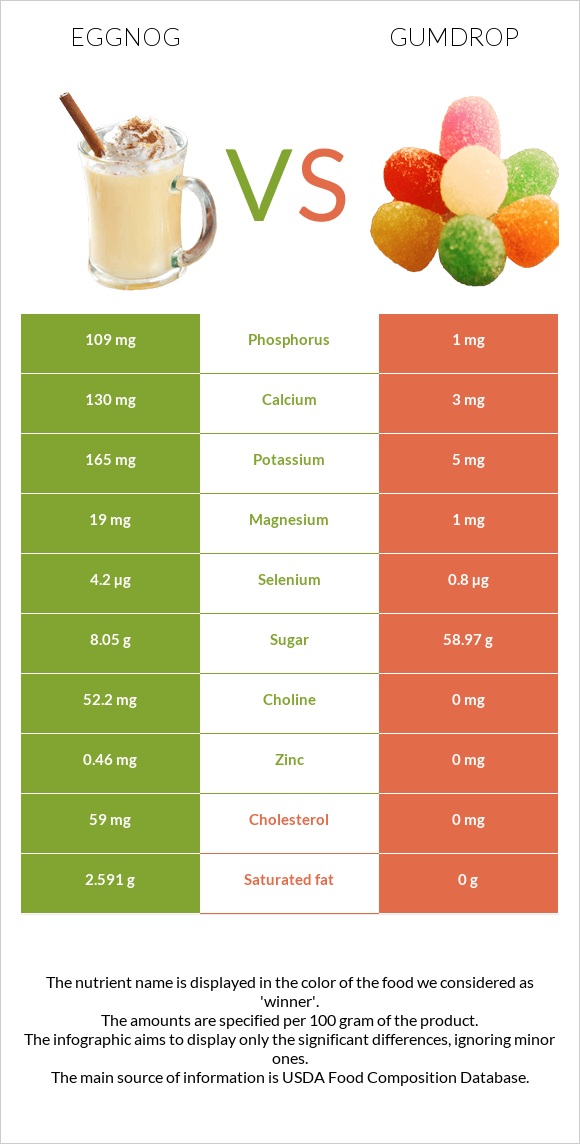 Eggnog vs Gumdrop infographic