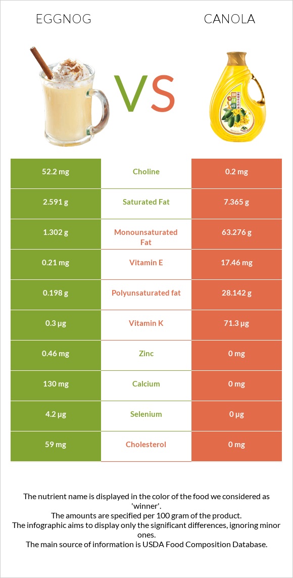 Eggnog vs Canola oil infographic