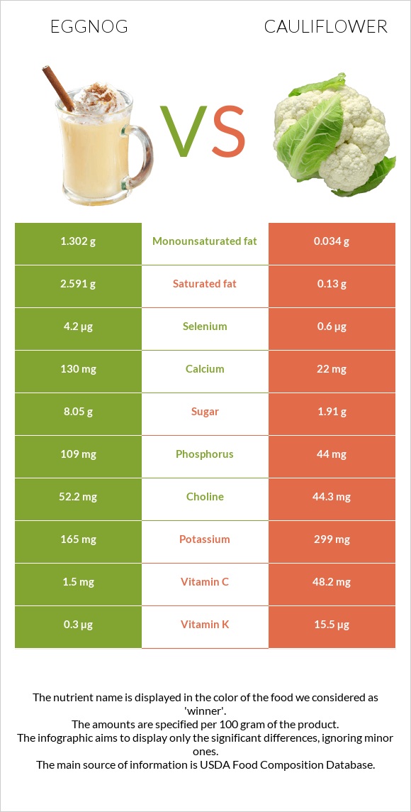 Eggnog vs Cauliflower infographic