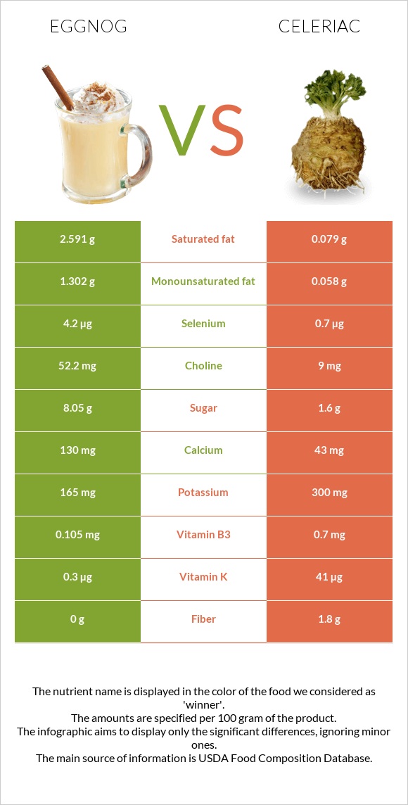 Eggnog vs Նեխուր infographic