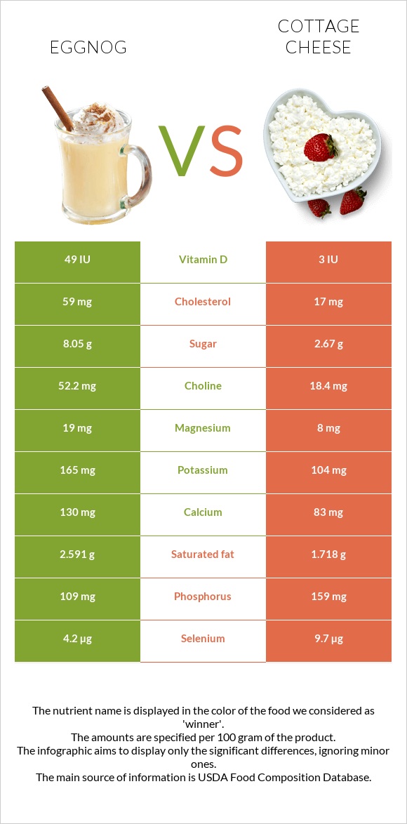 Eggnog vs Cottage cheese infographic