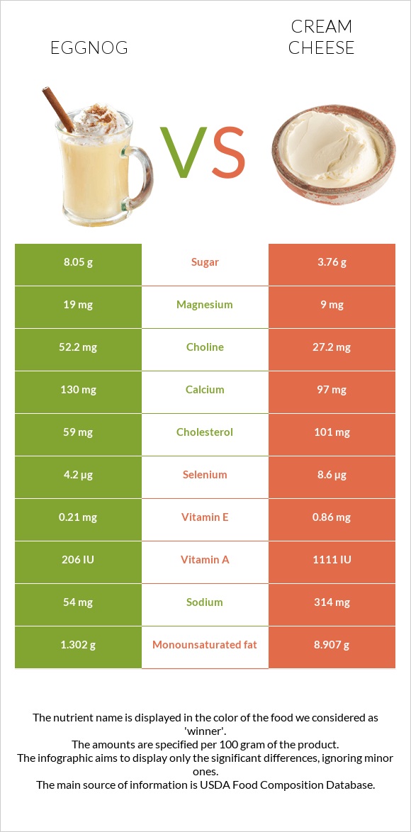 Eggnog vs Cream cheese infographic