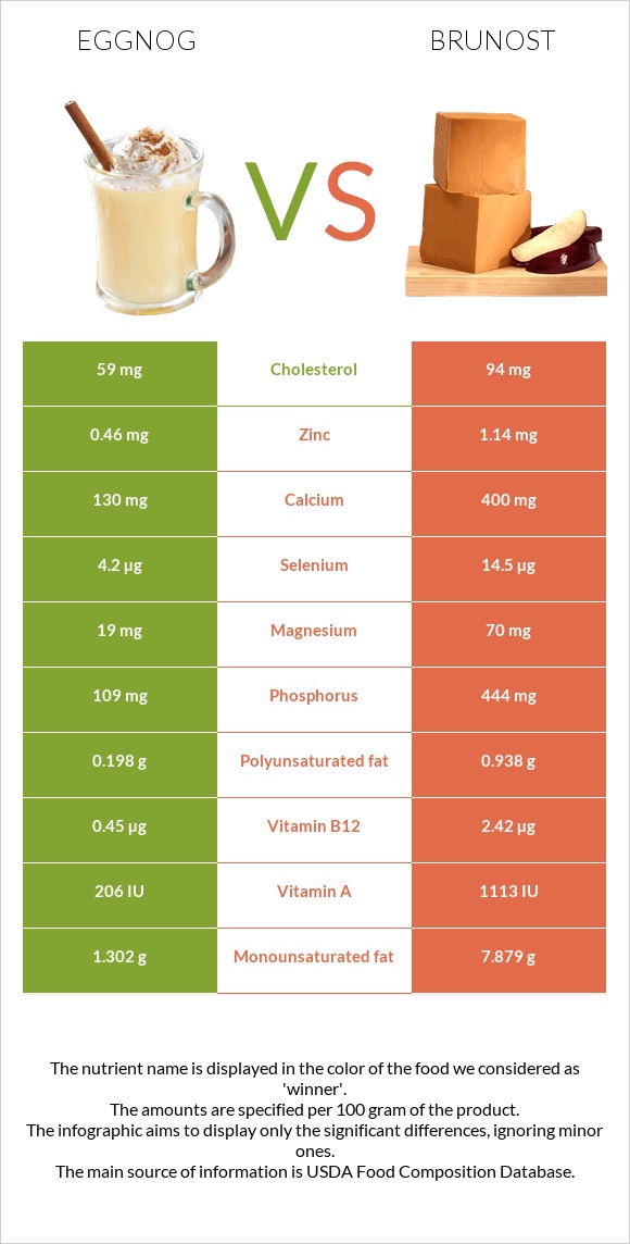 Eggnog vs Brunost infographic