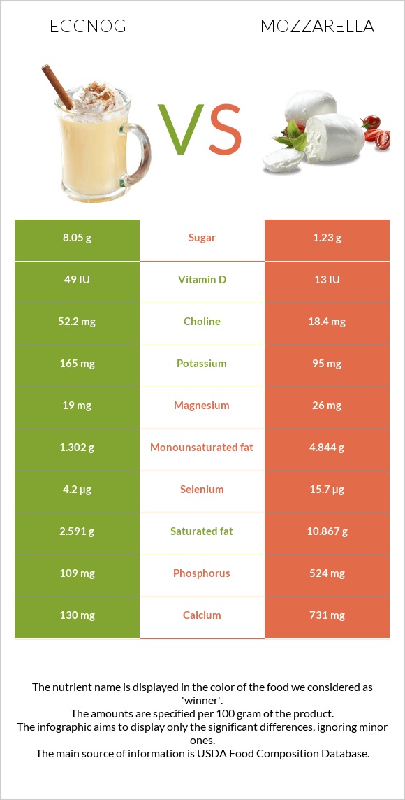 Eggnog vs Mozzarella infographic