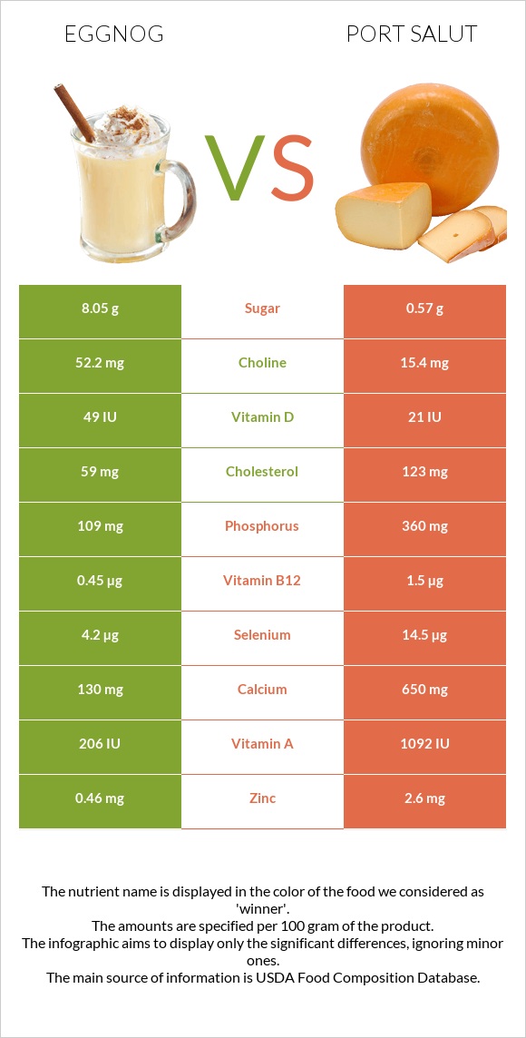 Eggnog vs Port Salut infographic