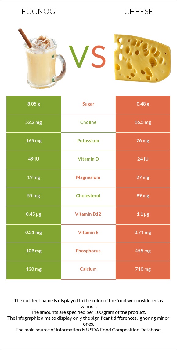 Eggnog vs Cheese infographic