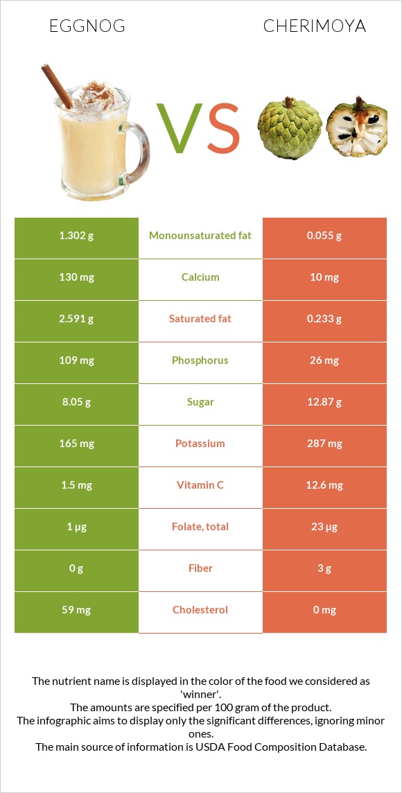 Eggnog vs Cherimoya infographic