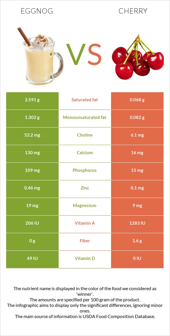 Eggnog vs Cherry infographic