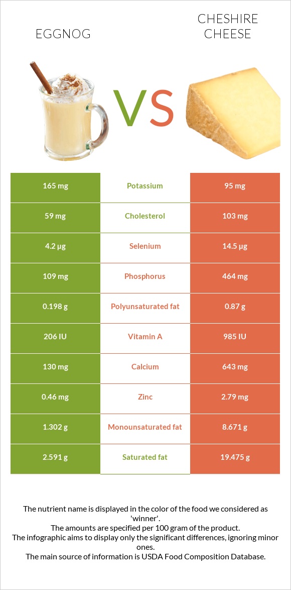 Eggnog vs Չեշիր պանիր infographic