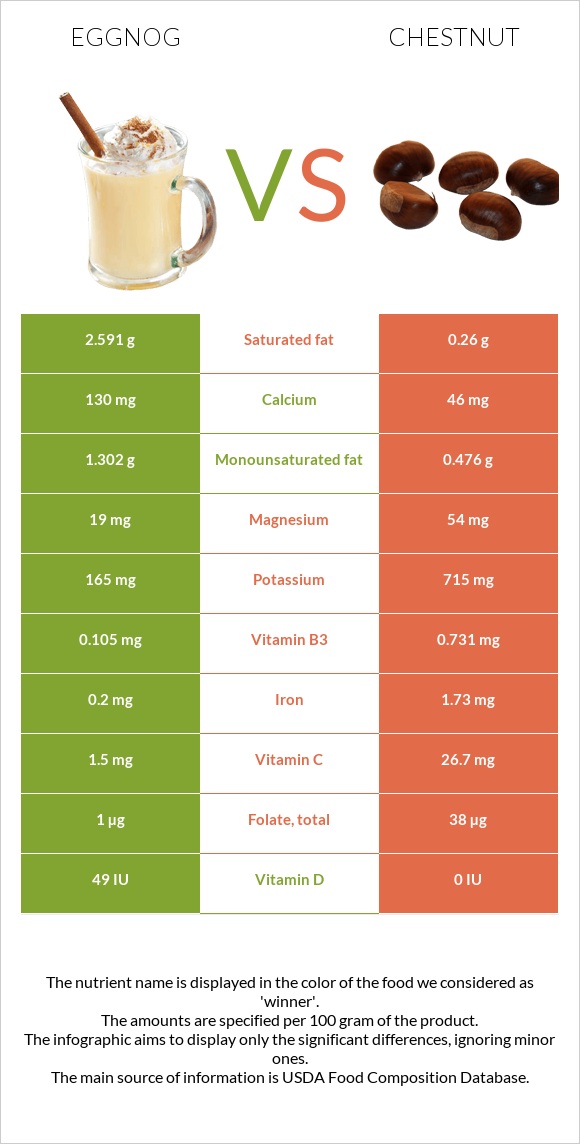 Eggnog vs Chestnut infographic