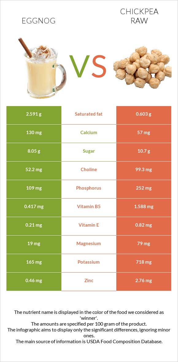 Eggnog vs Chickpea raw infographic
