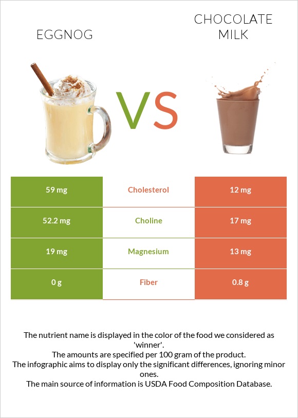 Eggnog vs Chocolate milk infographic