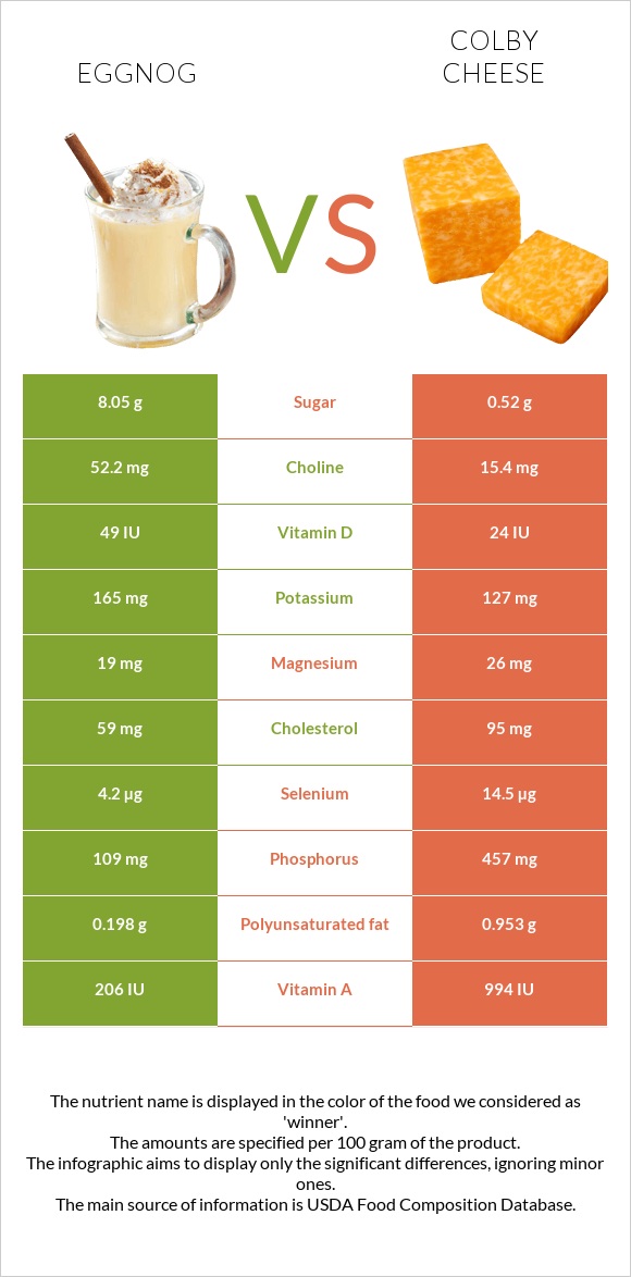 Eggnog vs Colby cheese infographic