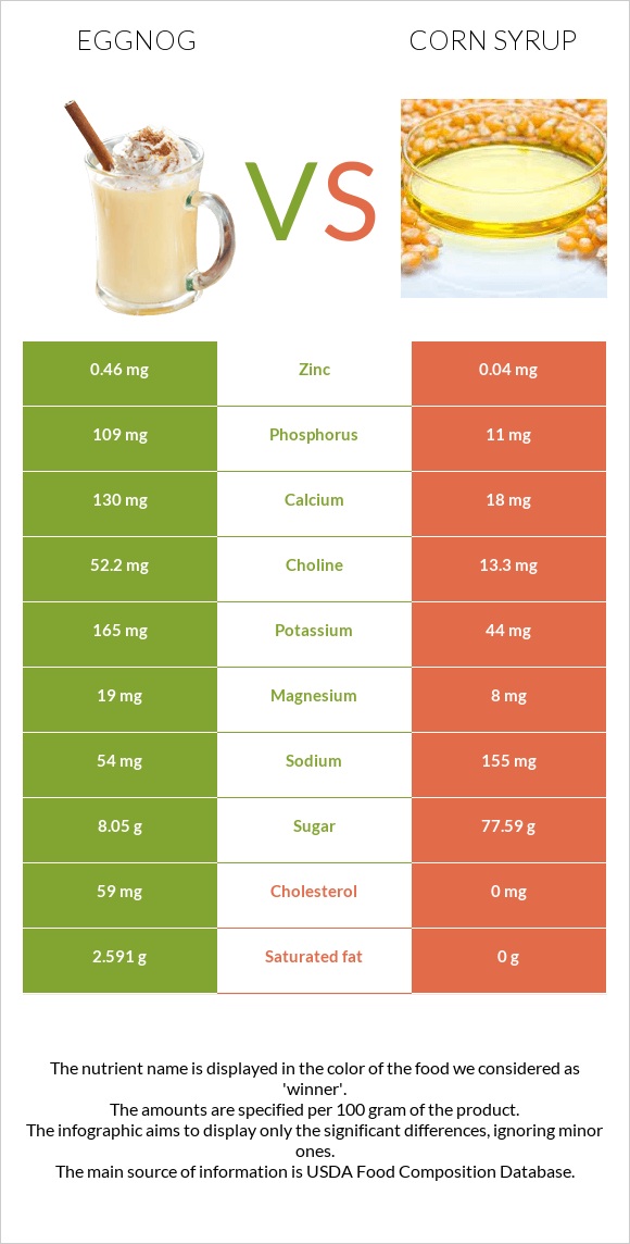 Eggnog vs Եգիպտացորենի օշարակ infographic