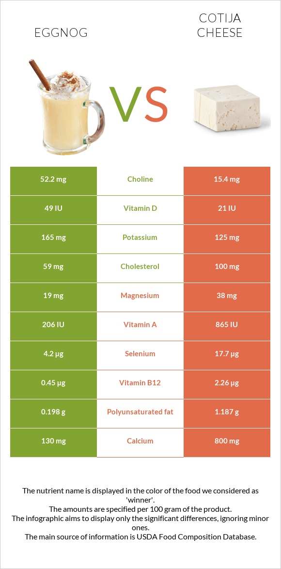 Eggnog vs Cotija cheese infographic