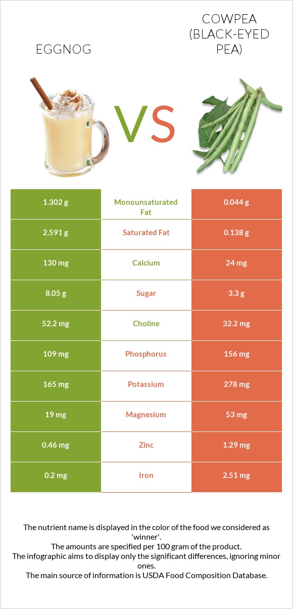 Eggnog vs Cowpea (Black-eyed pea) infographic