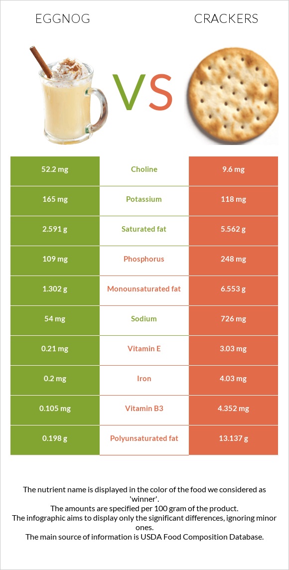 Eggnog vs Crackers infographic