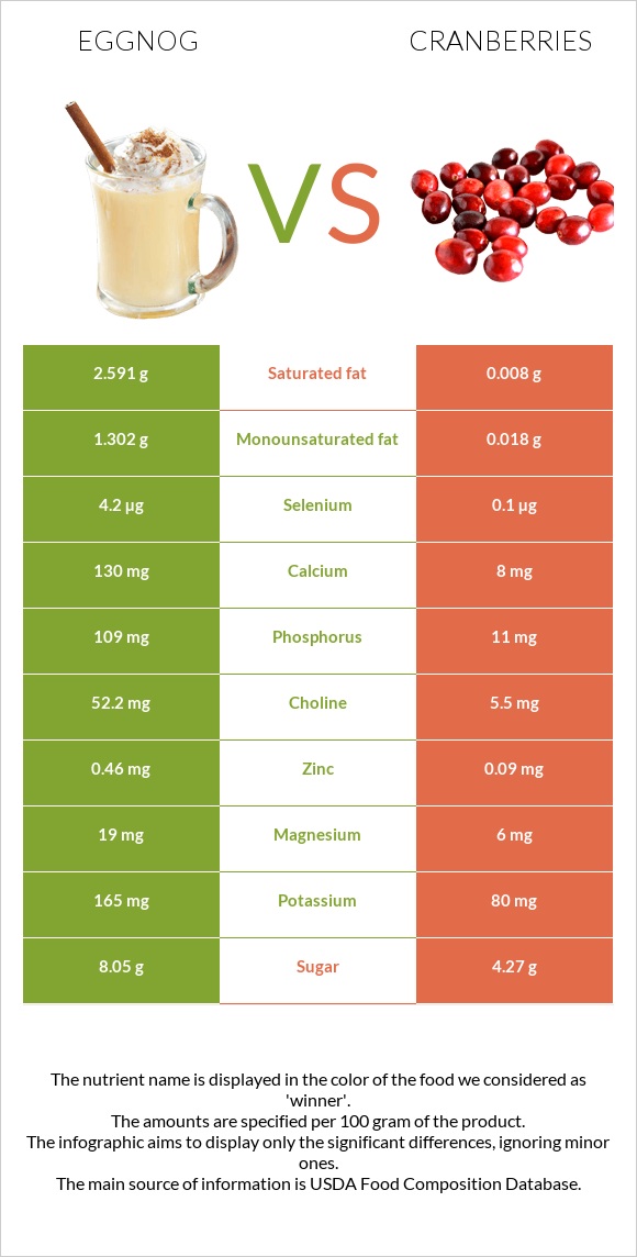 Eggnog vs Cranberries infographic