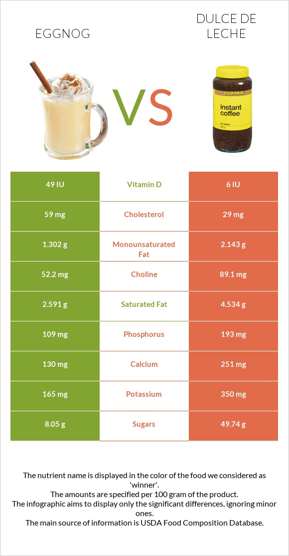 Eggnog vs Dulce de Leche infographic