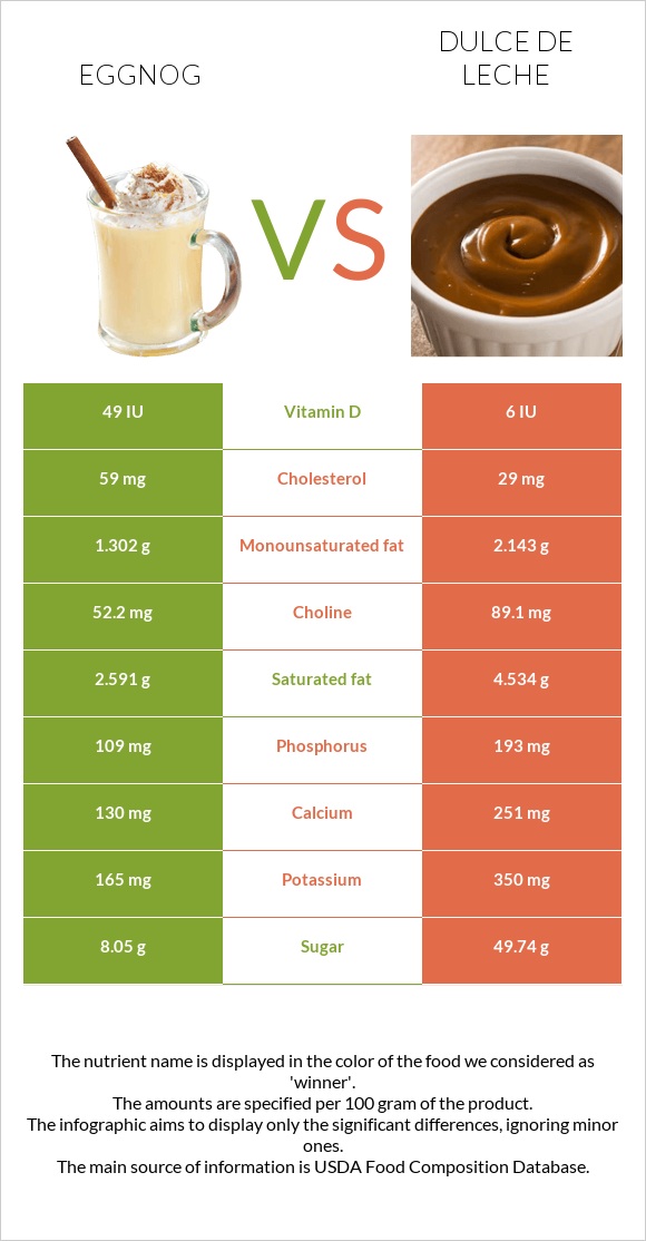 Eggnog vs Dulce de Leche infographic