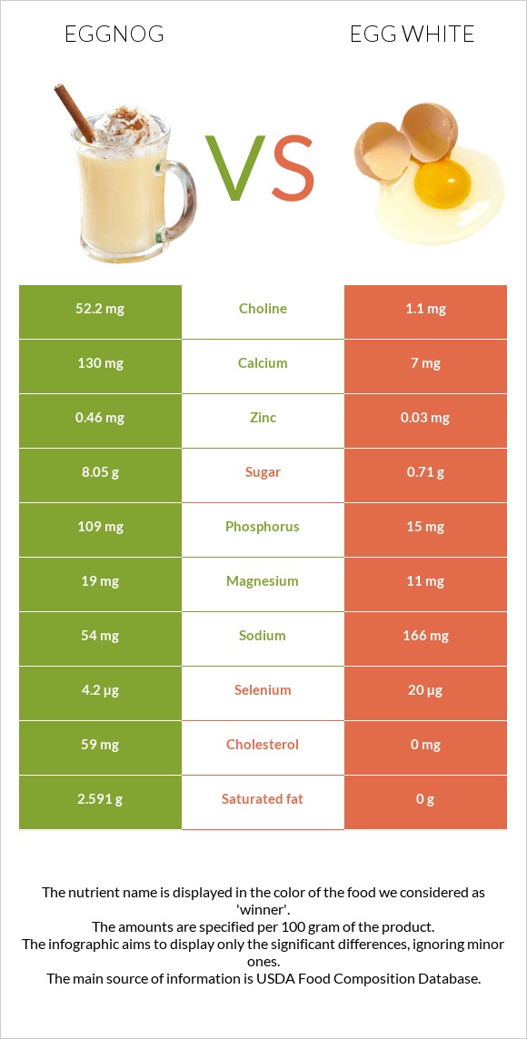 Eggnog vs Egg white infographic