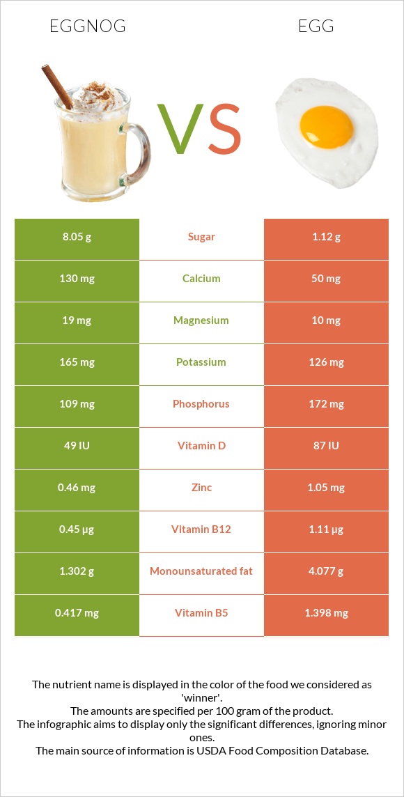 Eggnog vs Հավկիթ infographic