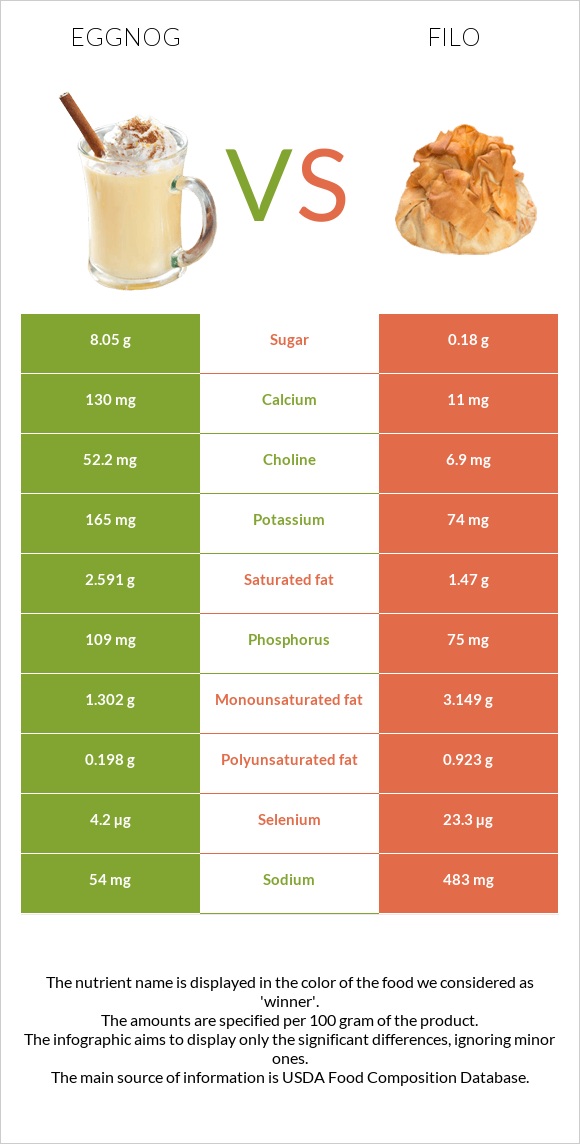 Eggnog vs Filo infographic