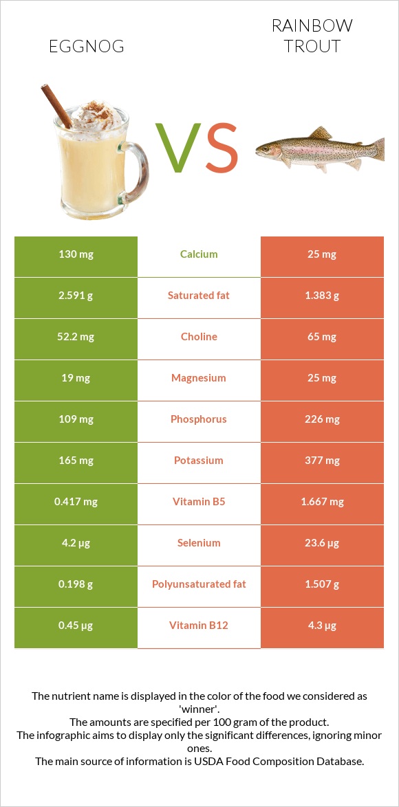 Eggnog vs Rainbow trout infographic