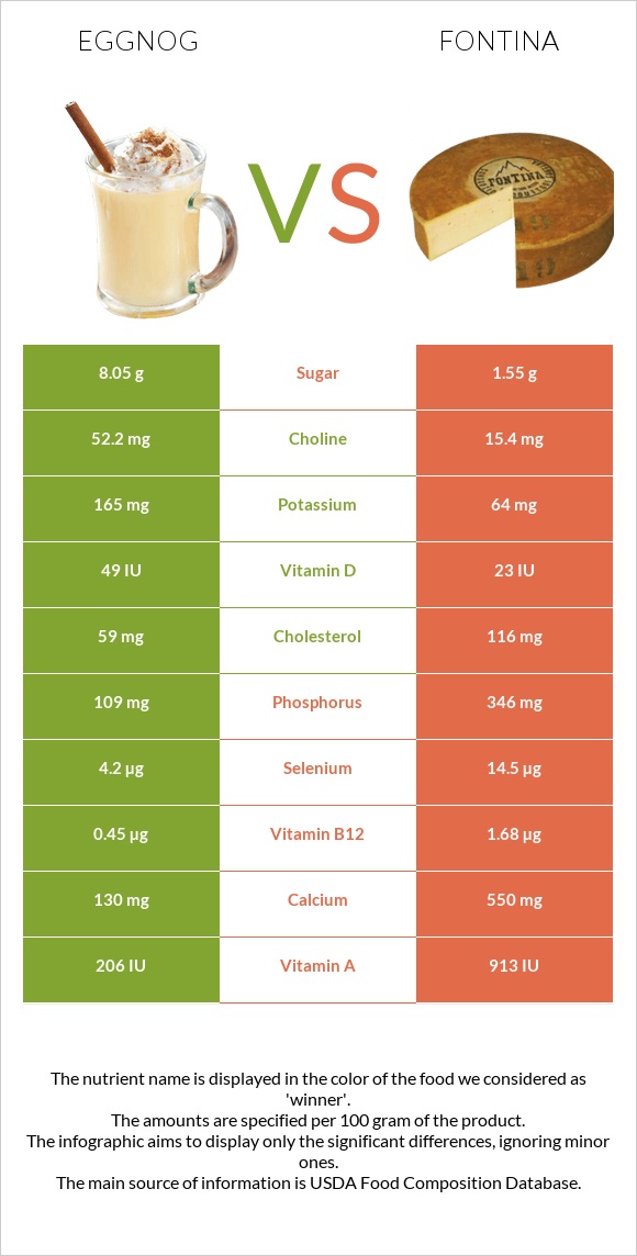 Eggnog vs Fontina infographic