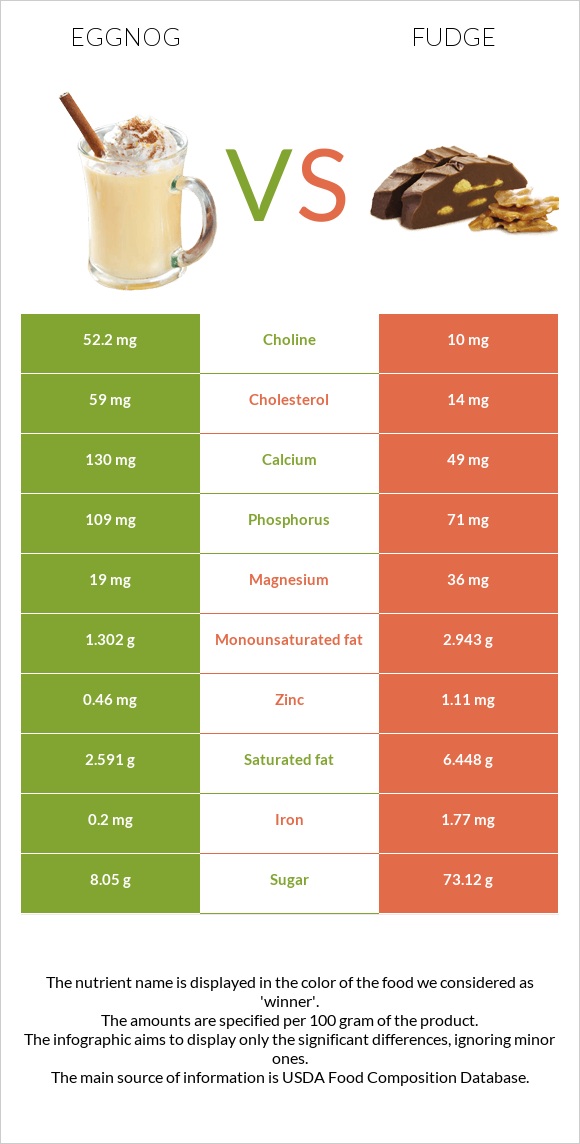 Eggnog vs Fudge infographic