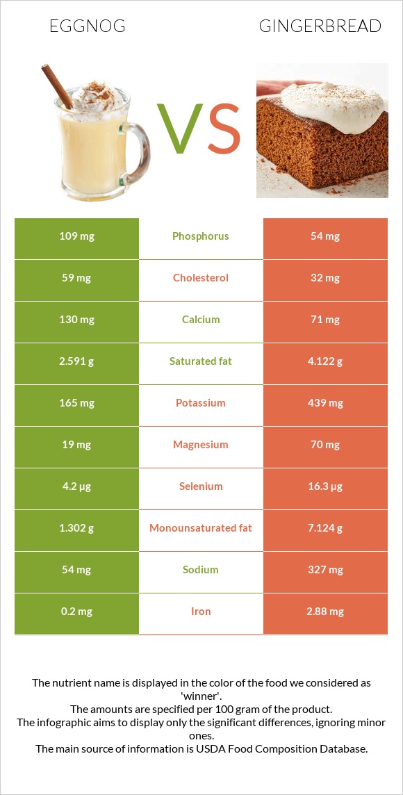 Eggnog vs Gingerbread infographic