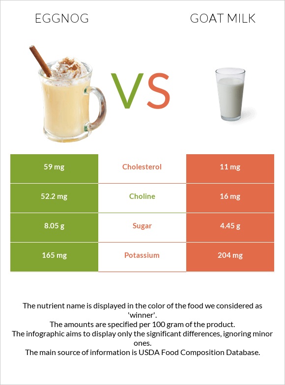 Eggnog vs Goat milk infographic
