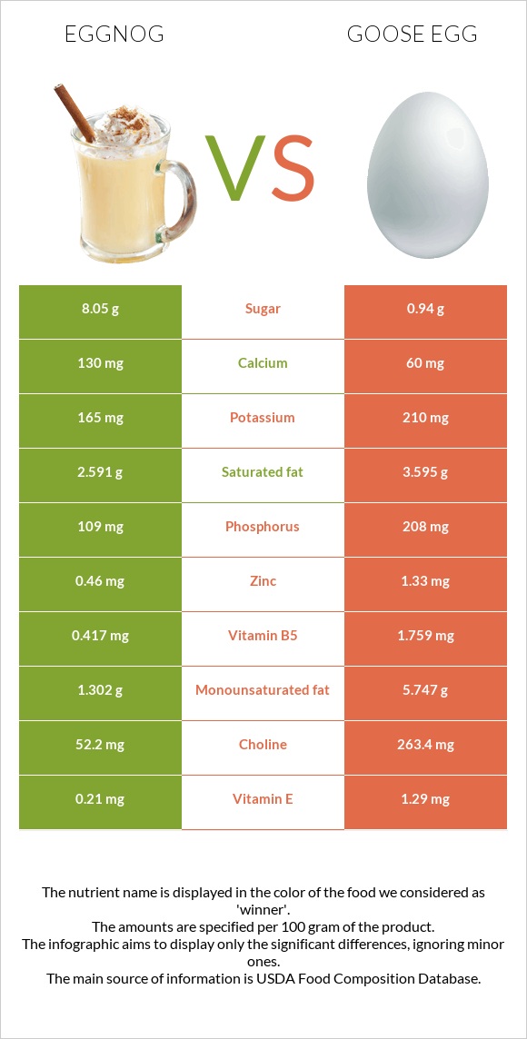 Eggnog vs Սագի ձու infographic