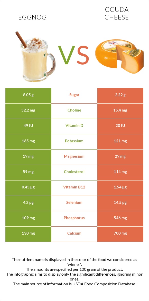 Eggnog vs Gouda cheese infographic