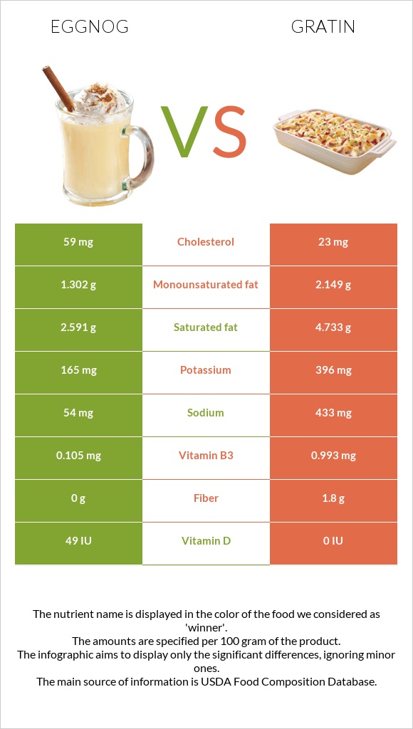 Eggnog vs Gratin infographic