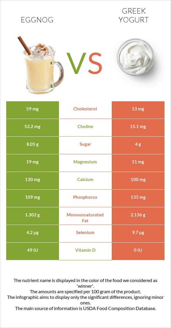 Eggnog vs Greek yogurt infographic