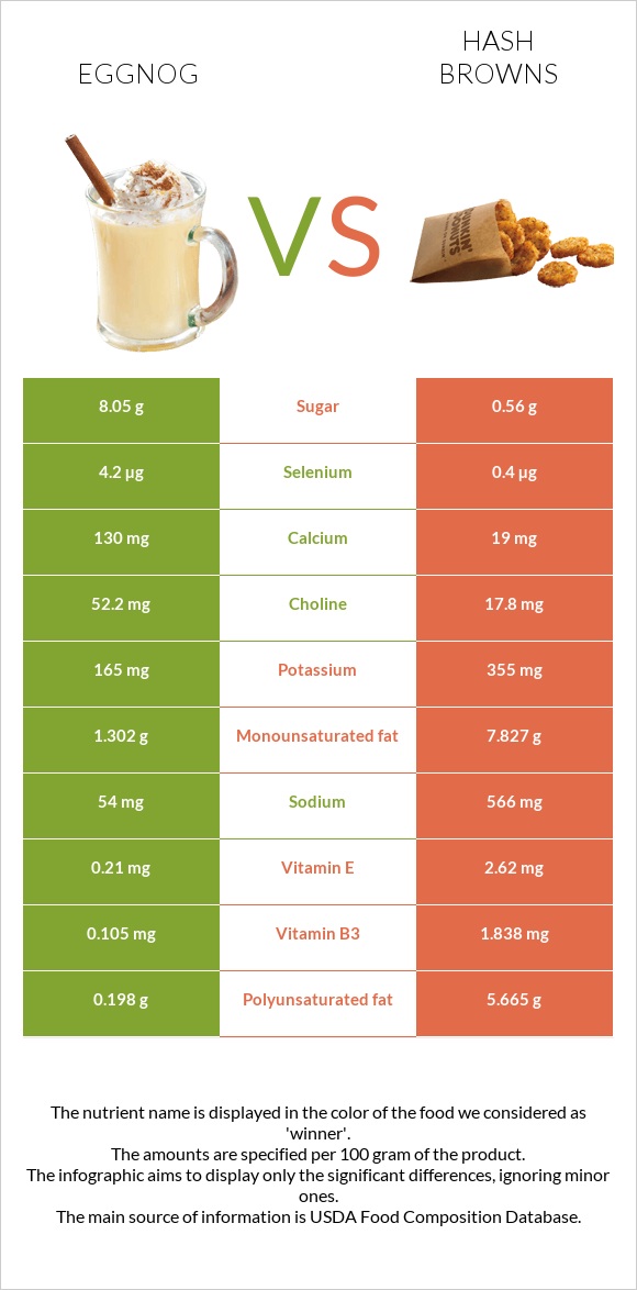 Eggnog vs Hash browns infographic