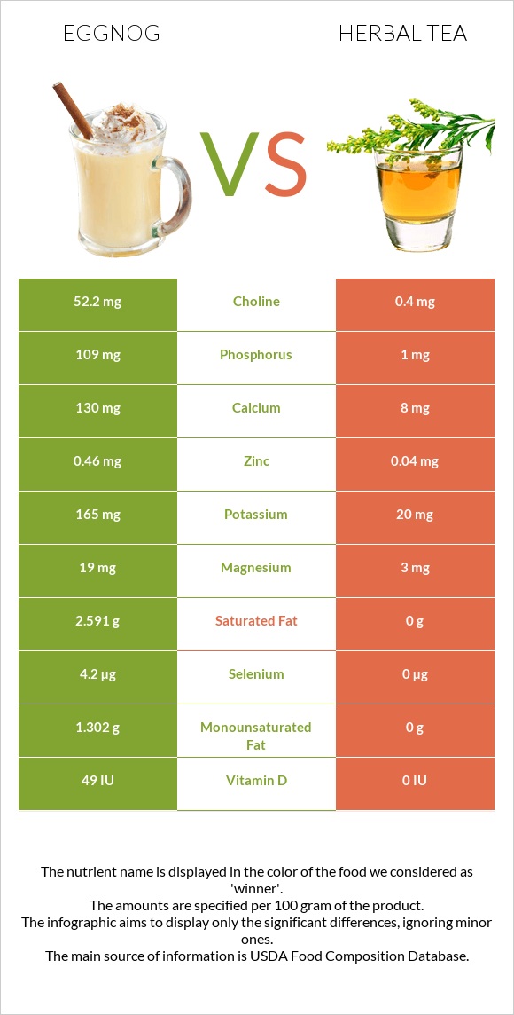 Eggnog vs Herbal tea infographic