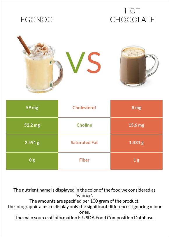 Eggnog vs Տաք շոկոլադ կակաո infographic