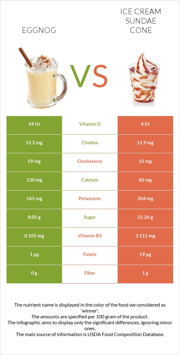 Eggnog vs Ice cream sundae cone infographic