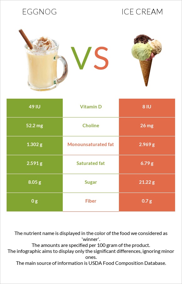 Eggnog vs Ice cream infographic