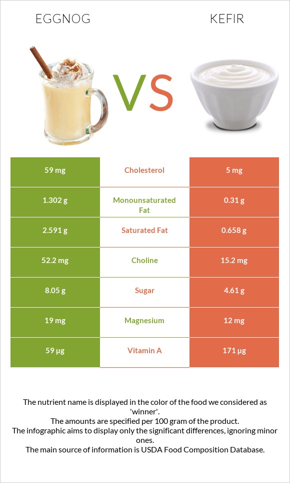 Eggnog vs Kefir infographic