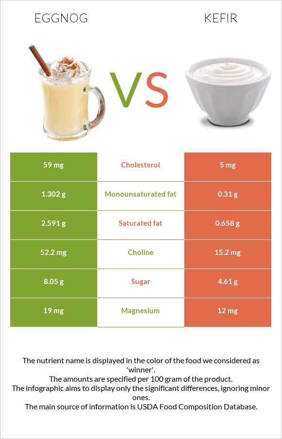 Eggnog vs Կեֆիր infographic