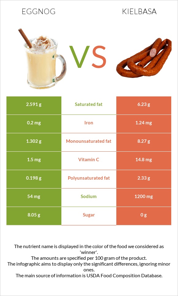 Eggnog vs Kielbasa infographic