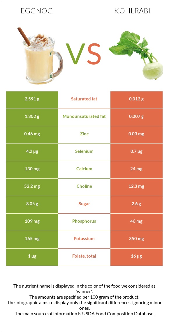 Eggnog vs Կոլրաբի (ցողունակաղամբ) infographic