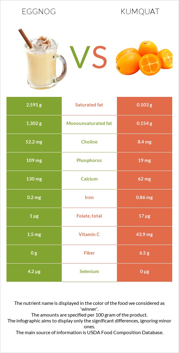 Eggnog vs Kumquat infographic