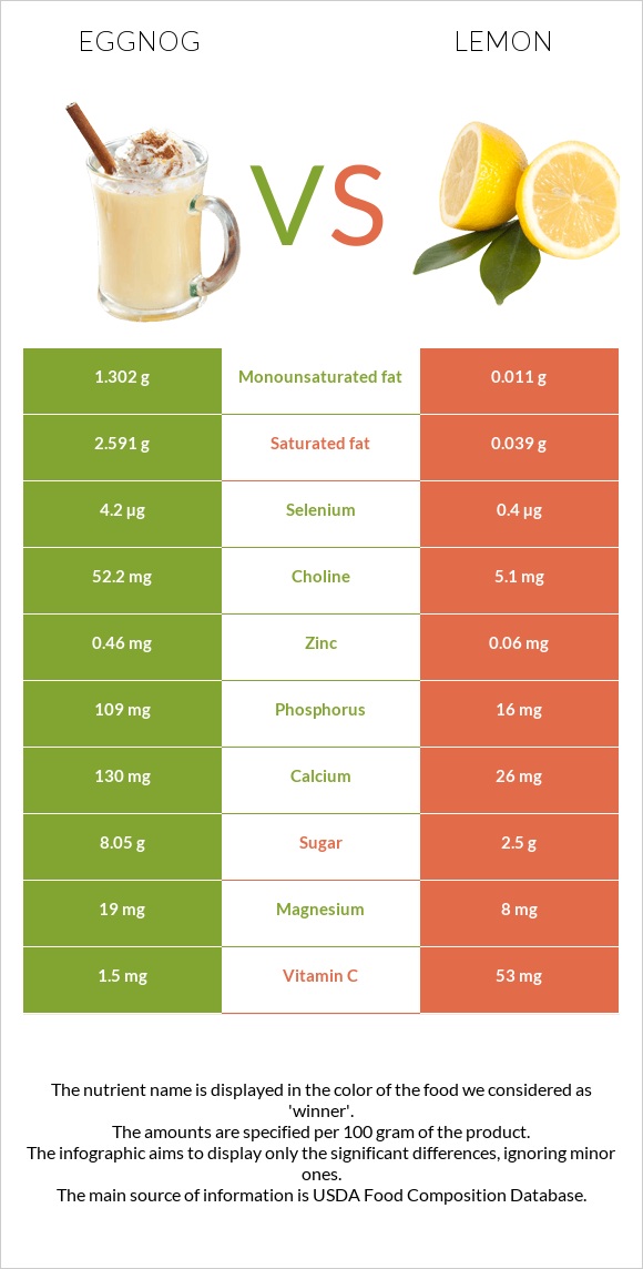 Eggnog vs Lemon infographic